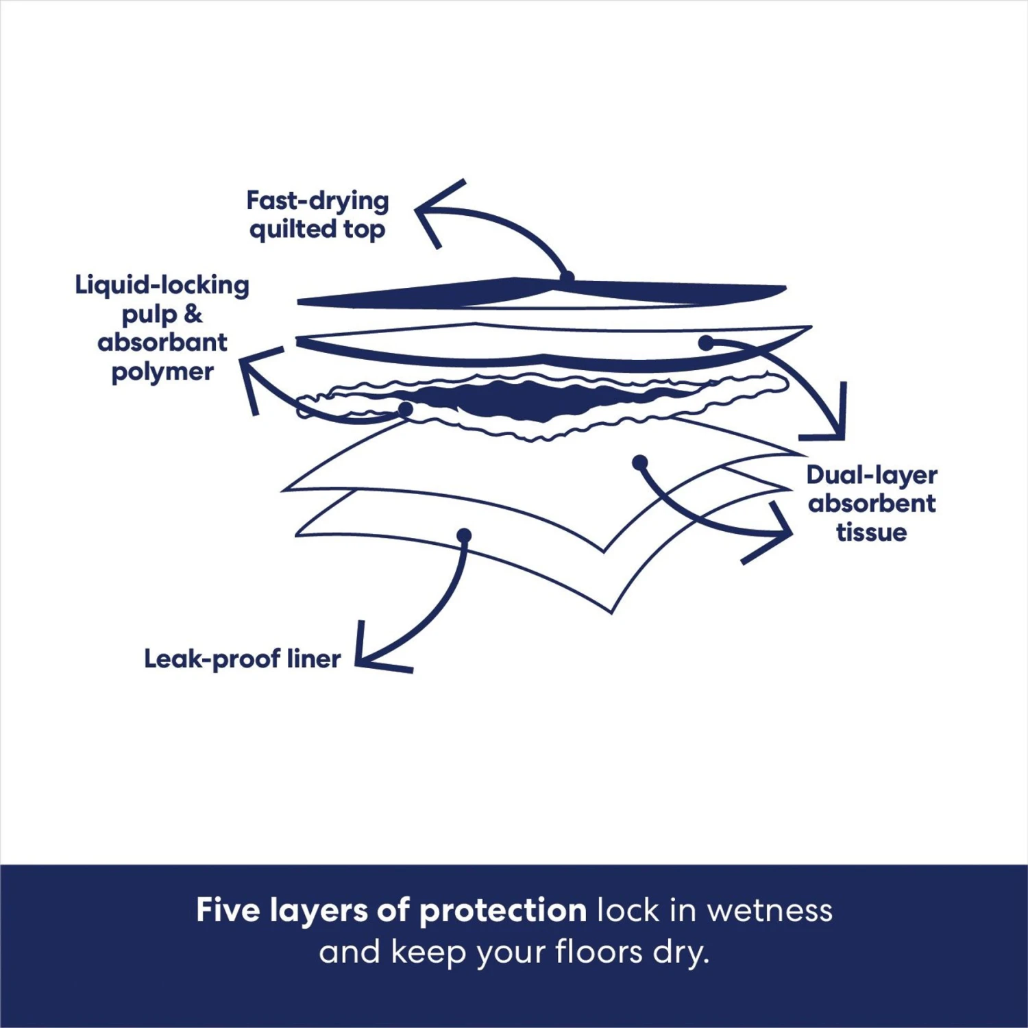 Frisco Premium Extra Large Dog Training & Potty Pads & American Journey Peanut Butter Recipe Grain-Free Oven Baked Crunchy Biscuit Dog Treats 7 Frisco Premium Extra Large Dog Training & Potty Pads & American Journey Peanut Butter Recipe Grain-Free Oven Baked Crunchy Biscuit Dog Treats - Image 5