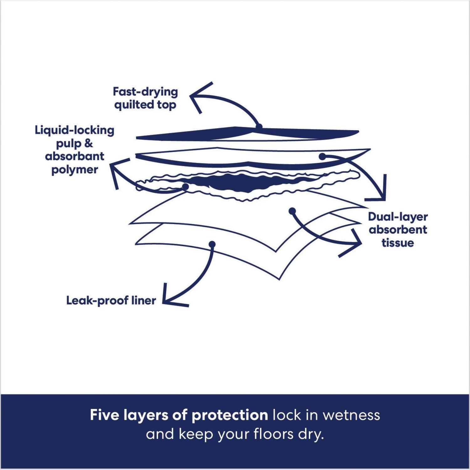 Frisco Giant Non-Skid Ultra Premium Dog Training & Potty Pads & Bones & Chews All-Natural Lamb Lung Dehydrated Dog Treats 7 Frisco Giant Non-Skid Ultra Premium Dog Training & Potty Pads & Bones & Chews All-Natural Lamb Lung Dehydrated Dog Treats - Image 5